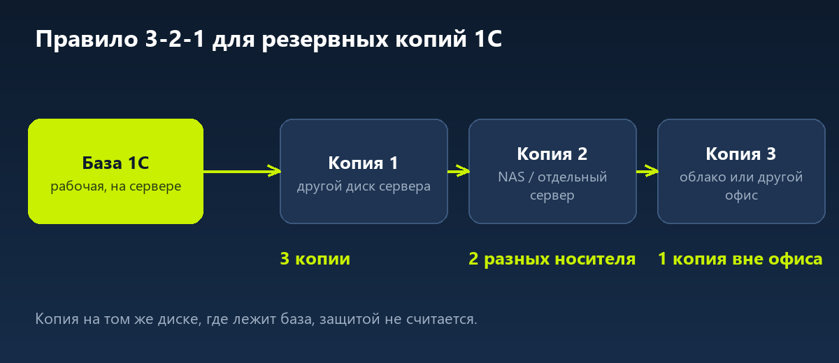Правило 3-2-1: три копии, два носителя, одна копия вне офиса