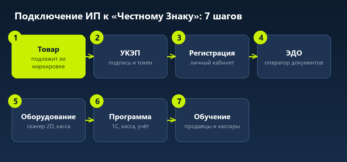 Семь шагов подключения ИП к «Честному Знаку»