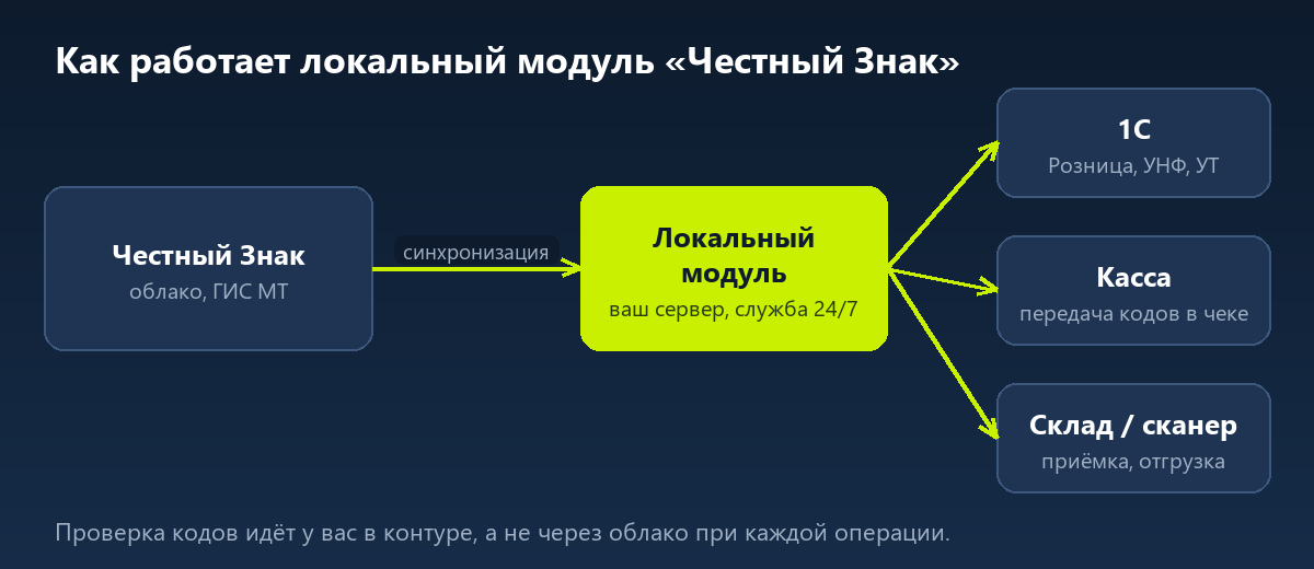 Схема: локальный модуль между облаком «Честного Знака» и 1С, кассой и складом