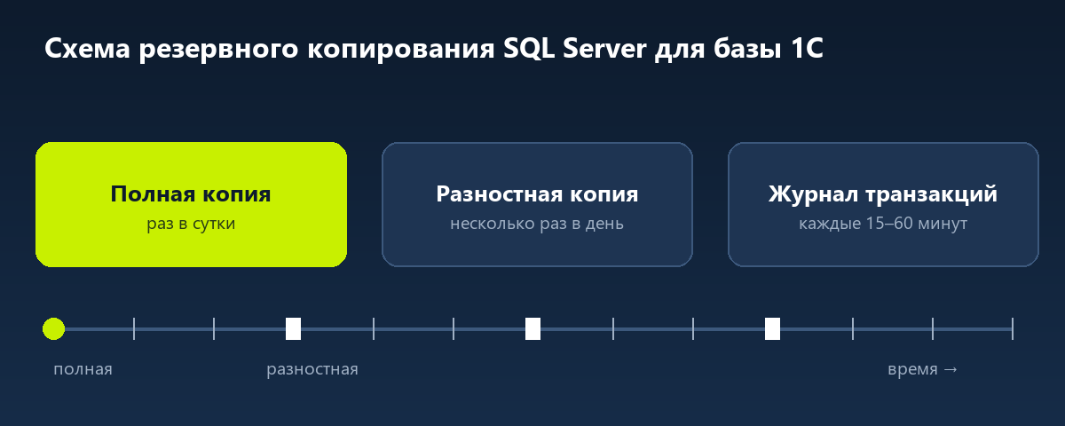 Схема копирования SQL Server: полная, разностная копия и журнал транзакций